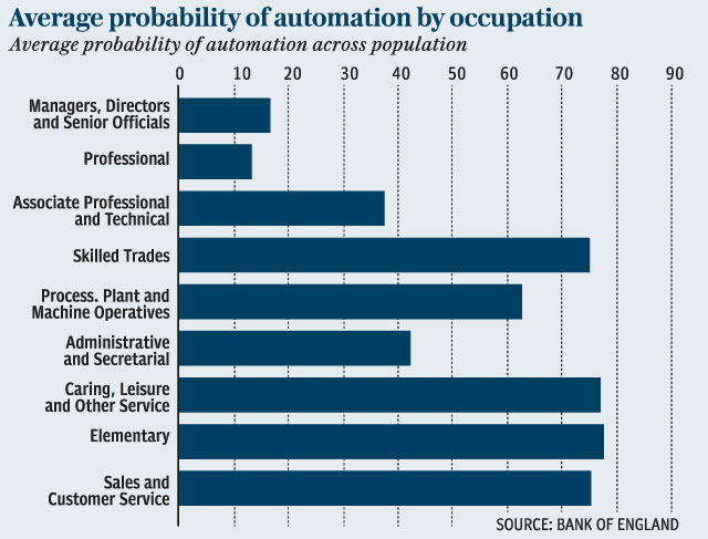 Average probability of automation by occupation