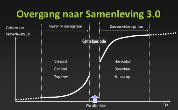 Overgang samenleving 3.0