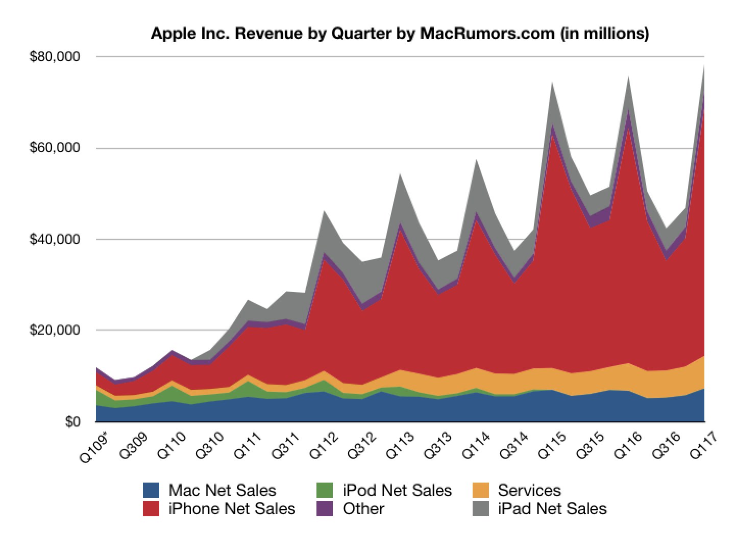 Apple grafiek